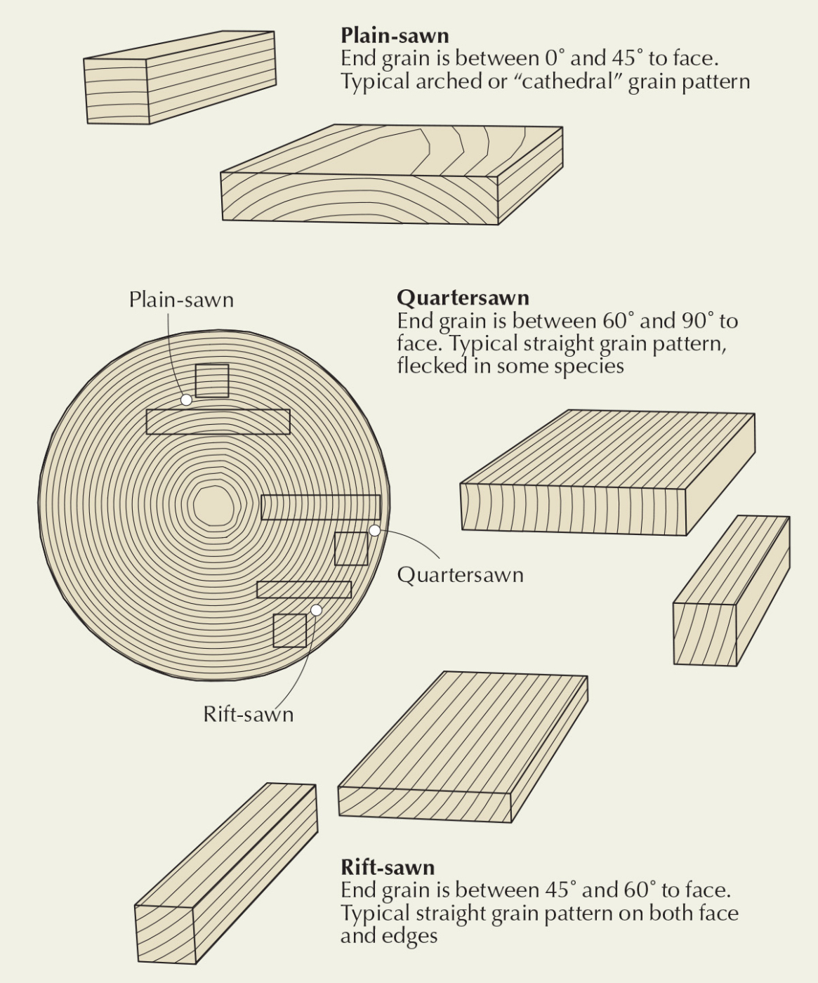 Using Grain Pattern To Choose Lumber Popular Woodworking
